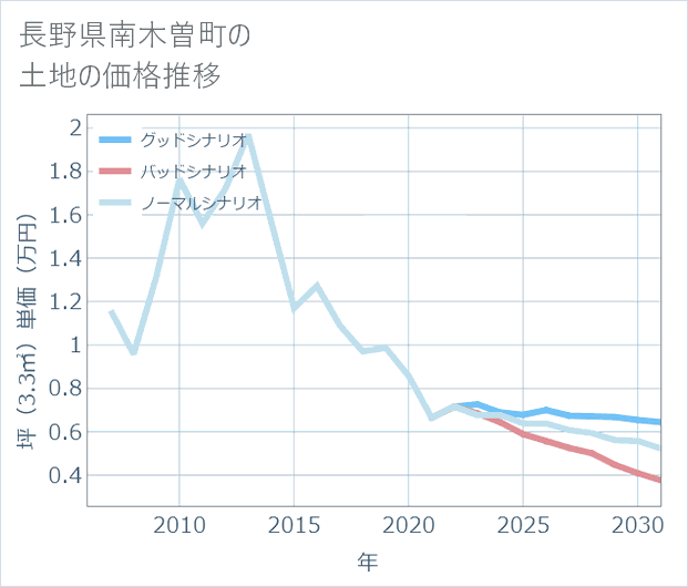 長野県南木曽町の土地価格推移