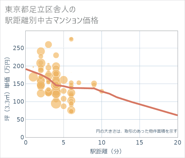 東京都足立区舎人の徒歩距離別の中古マンション坪単価