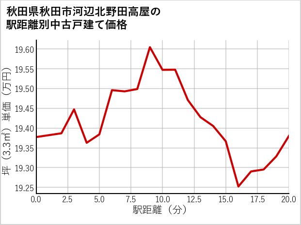 秋田県秋田市河辺北野田高屋の徒歩距離別の中古戸建て坪単価