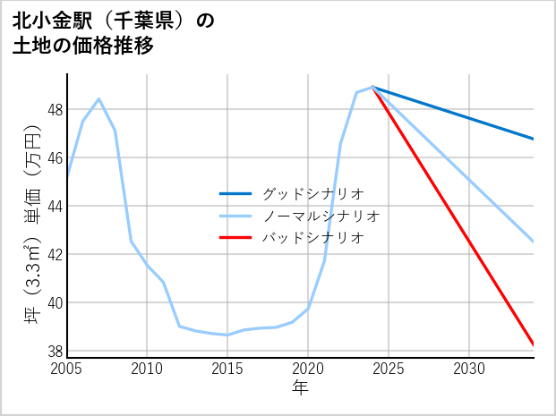 北小金駅（千葉県）の土地価格推移