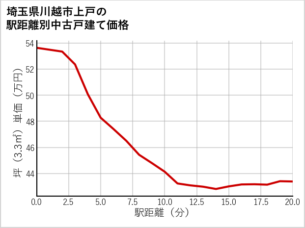 埼玉県川越市上戸の徒歩距離別の中古戸建て坪単価
