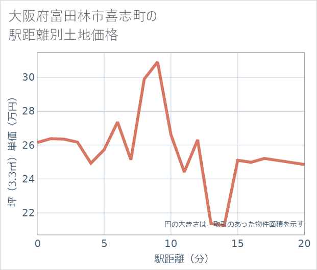 大阪府富田林市喜志町の徒歩距離別の土地坪単価