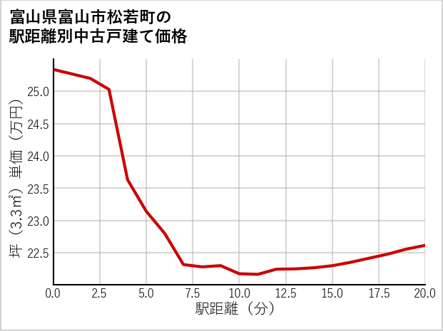 富山県富山市松若町の徒歩距離別の中古戸建て坪単価
