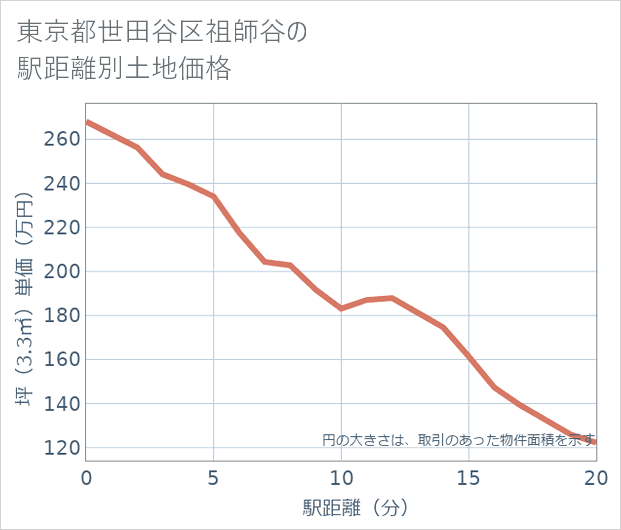東京都世田谷区祖師谷の徒歩距離別の土地坪単価