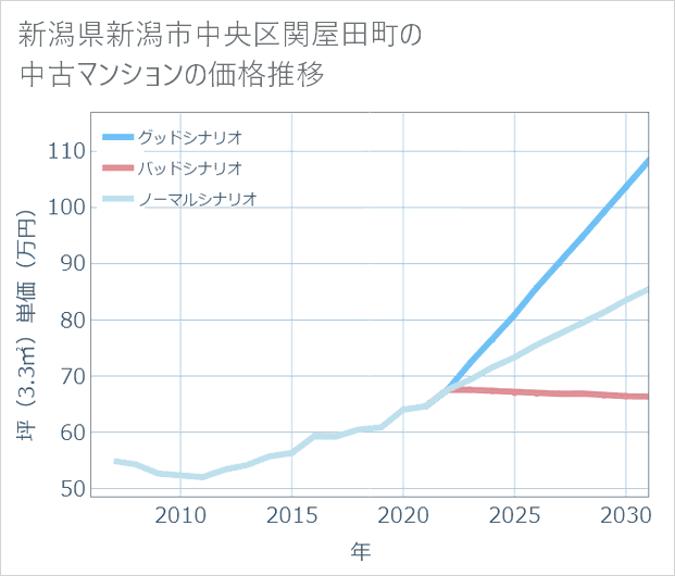 新潟県新潟市中央区関屋田町の中古マンション価格推移