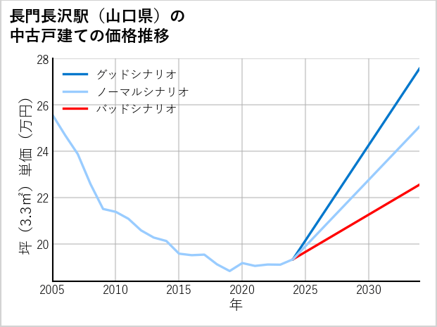 長門長沢駅（山口県）の中古戸建て価格推移