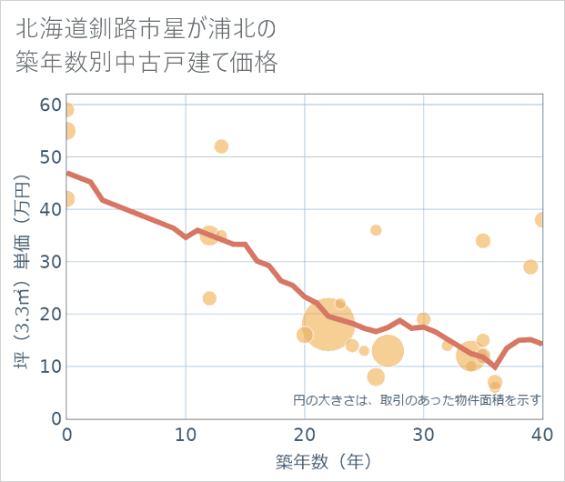 北海道釧路市星が浦北の築年数別の中古戸建て坪単価