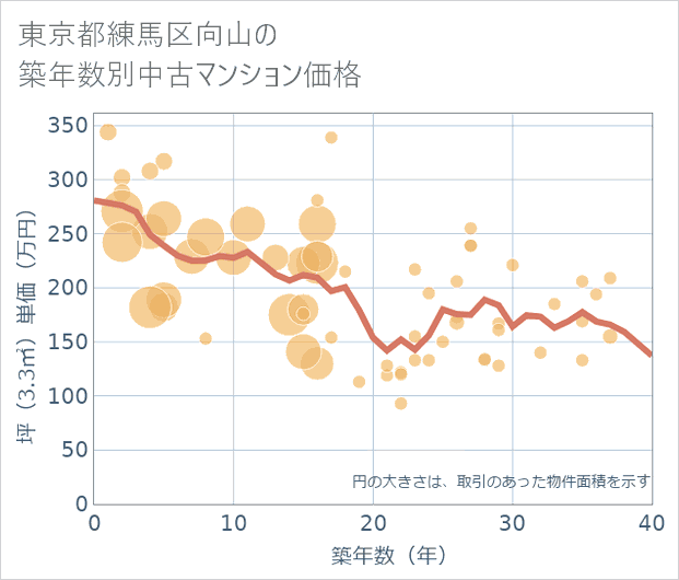 東京都練馬区向山の築年数別の中古マンション坪単価