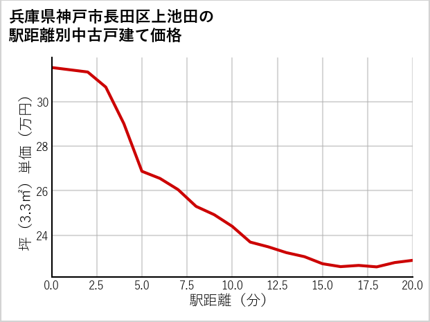 兵庫県神戸市長田区上池田の徒歩距離別の中古戸建て坪単価