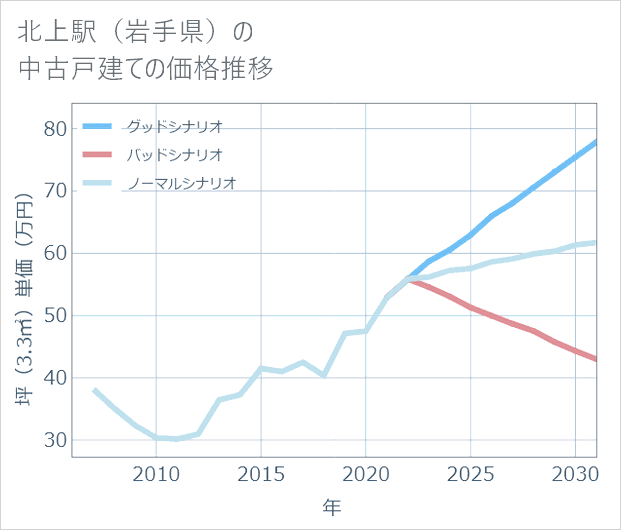 北上駅(岩手県)の中古戸建て価格推移