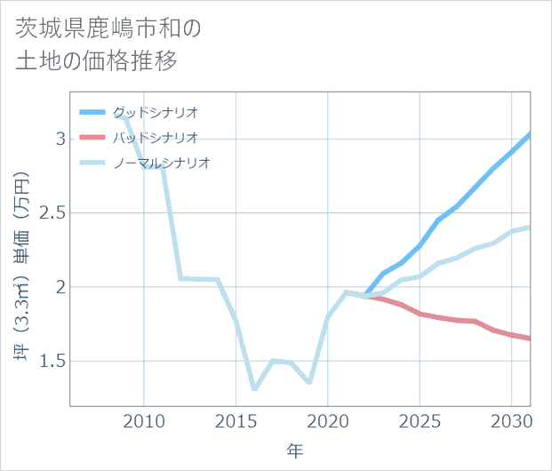 茨城県鹿嶋市和の土地価格推移