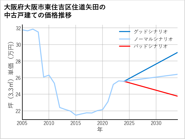 大阪府大阪市東住吉区住道矢田の中古戸建て価格推移