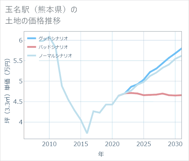 玉名駅(熊本県)の土地価格推移
