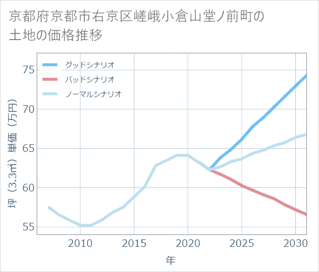 京都府京都市右京区嵯峨小倉山堂ノ前町の土地価格推移