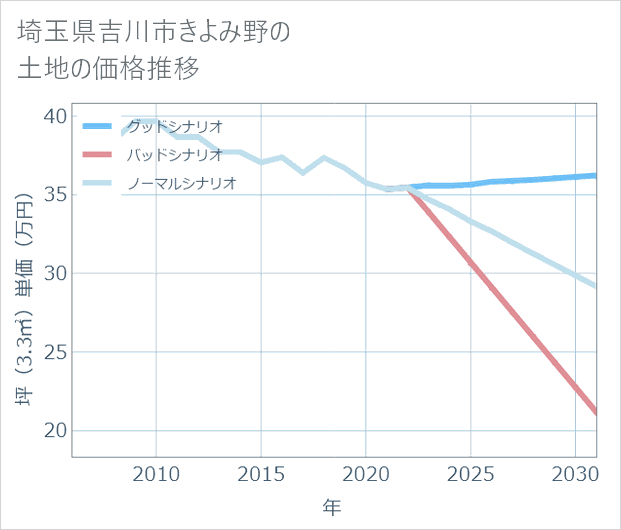 埼玉県吉川市きよみ野の土地価格推移