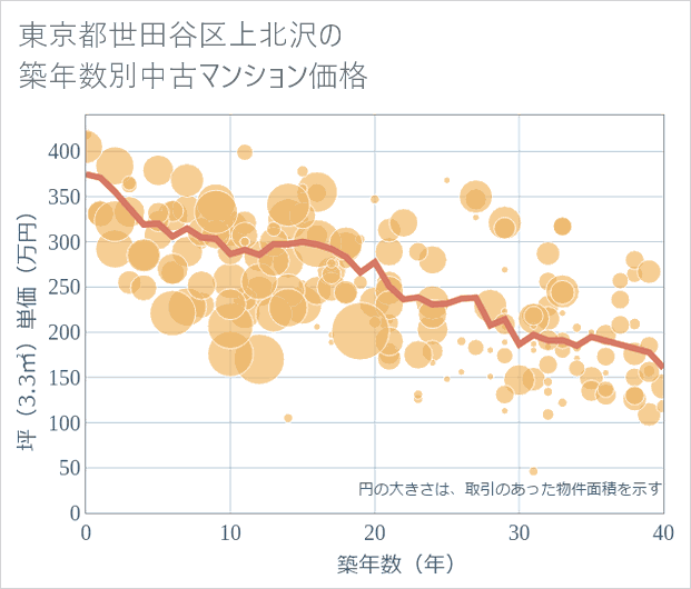 東京都世田谷区上北沢の築年数別の中古マンション坪単価