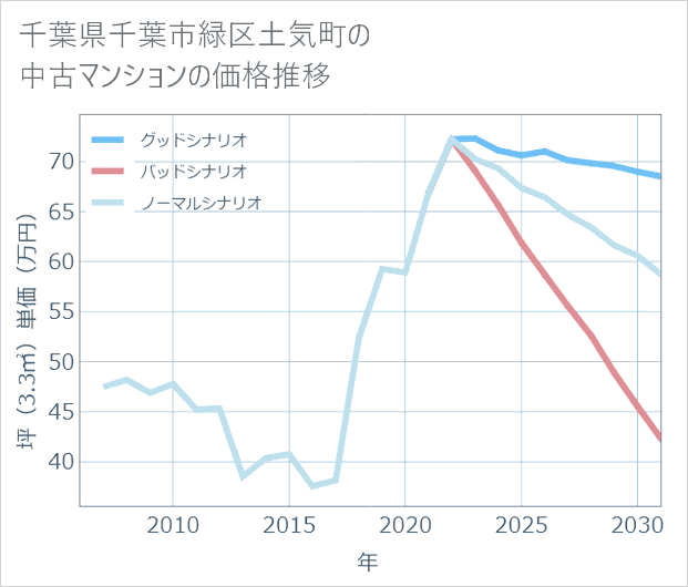 千葉県千葉市緑区土気町の中古マンション価格推移