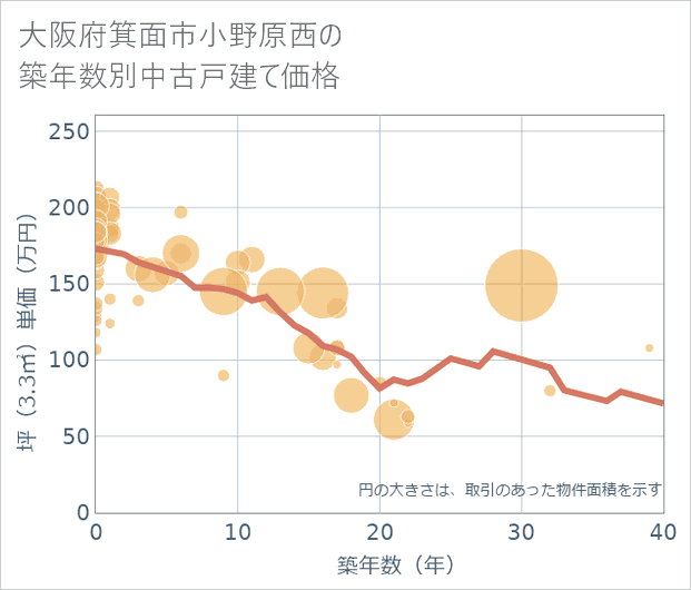 大阪府箕面市小野原西の築年数別の中古戸建て坪単価