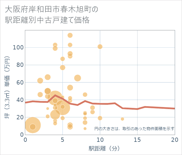 大阪府岸和田市春木旭町の徒歩距離別の中古戸建て坪単価