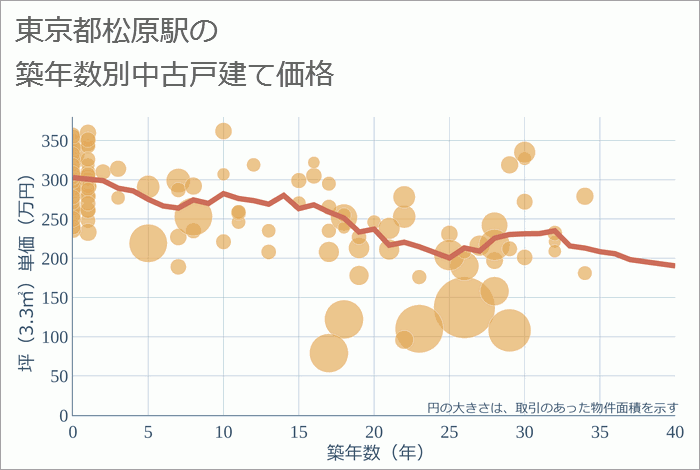 松原駅（東京都）の築年数別の中古戸建て坪単価