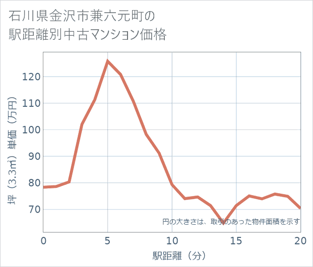 石川県金沢市兼六元町の徒歩距離別の中古マンション坪単価