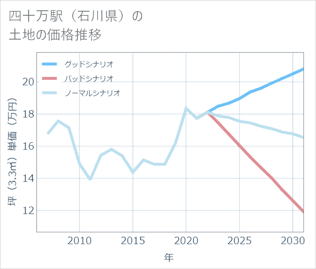 四十万駅(石川県)の土地価格推移