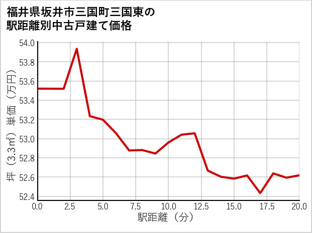 福井県坂井市三国町三国東の徒歩距離別の中古戸建て坪単価