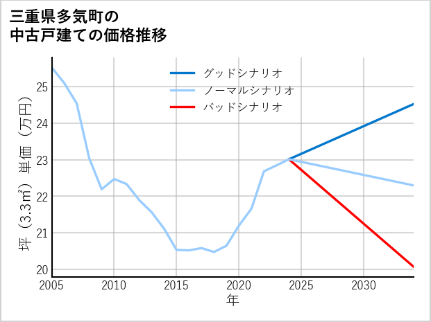 三重県多気町の中古戸建て価格推移