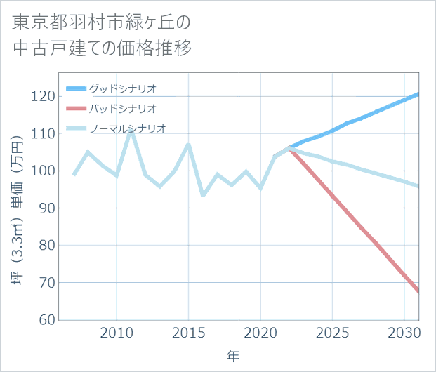 東京都羽村市緑ケ丘の中古戸建て価格推移