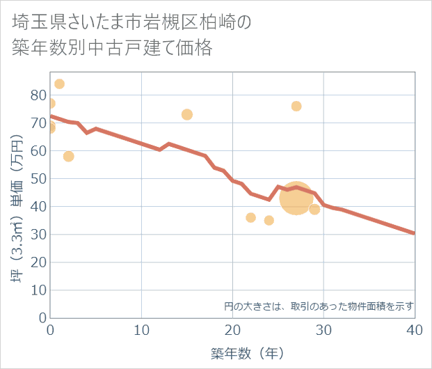 埼玉県さいたま市岩槻区柏崎の築年数別の中古戸建て坪単価