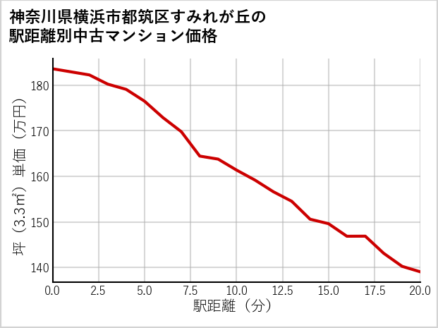 神奈川県横浜市都筑区すみれが丘の徒歩距離別の中古マンション坪単価
