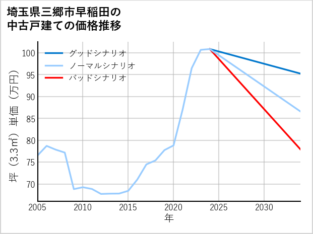 埼玉県三郷市早稲田の中古戸建て価格推移