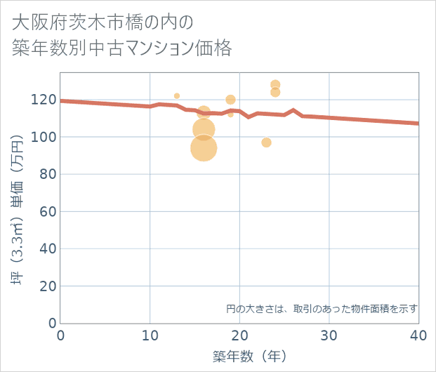 大阪府茨木市橋の内の築年数別の中古マンション坪単価