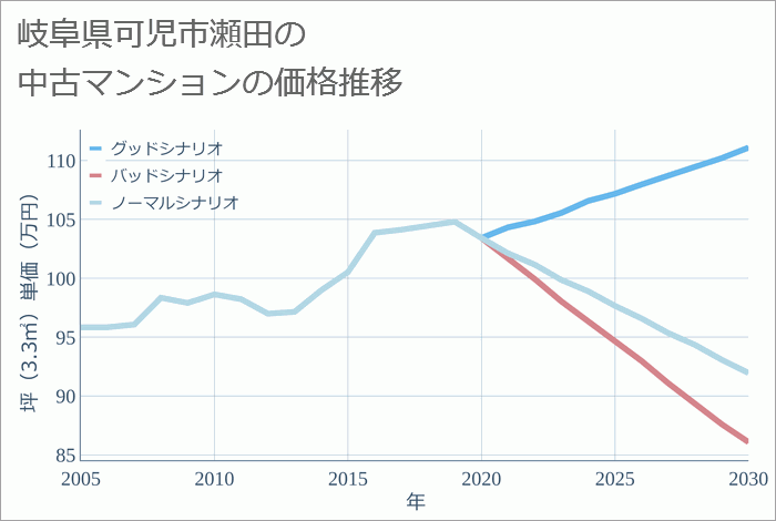 岐阜県可児市瀬田の中古マンション価格推移