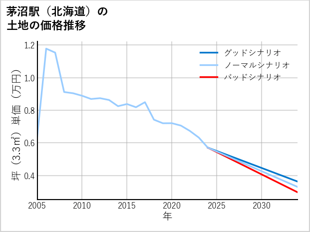 茅沼駅（北海道）の土地価格推移