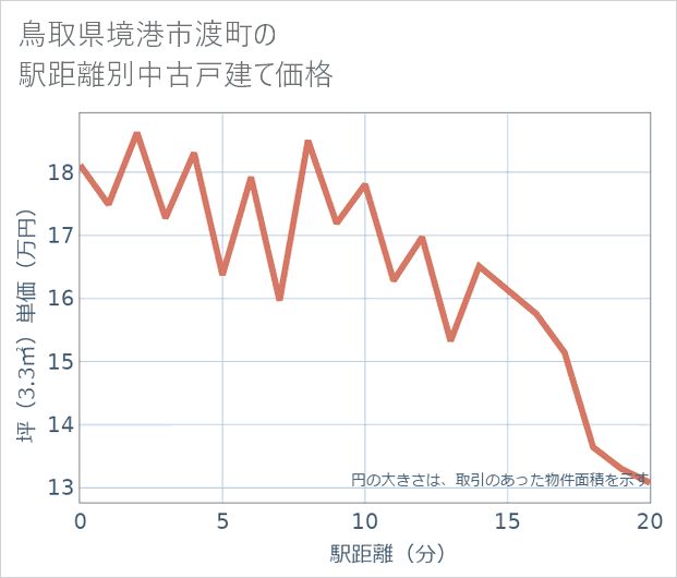 鳥取県境港市渡町の徒歩距離別の中古戸建て坪単価