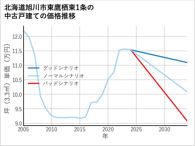 北海道旭川市東鷹栖東1条の中古戸建て価格推移