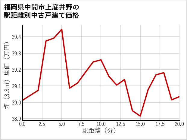 福岡県中間市上底井野の徒歩距離別の中古戸建て坪単価