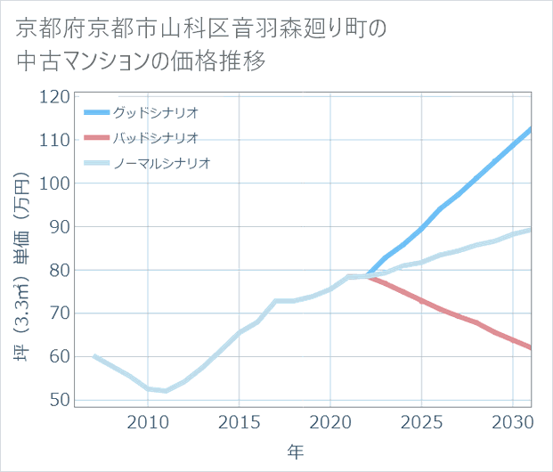 京都府京都市山科区音羽森廻り町の中古マンション価格推移