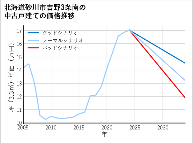 北海道砂川市吉野3条南の中古戸建て価格推移