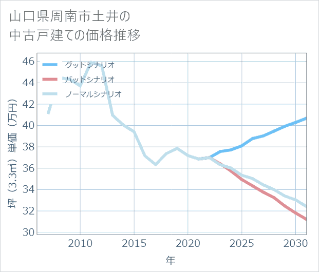 山口県周南市土井の中古戸建て価格推移