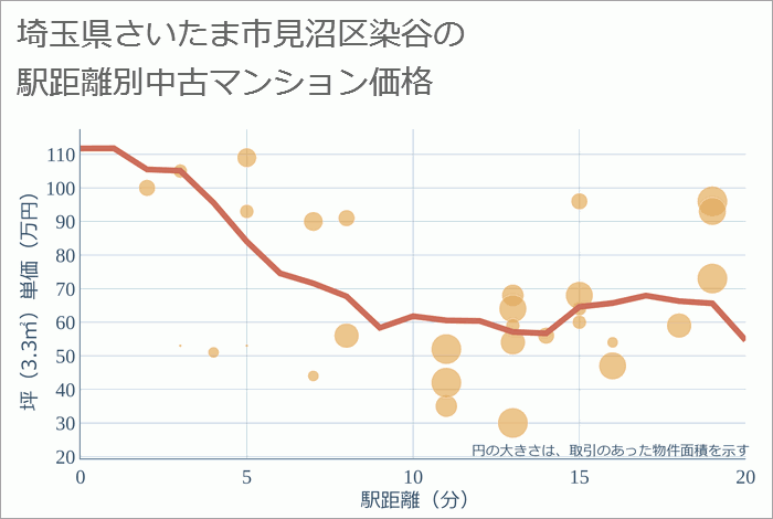 埼玉県さいたま市見沼区染谷の徒歩距離別の中古マンション坪単価