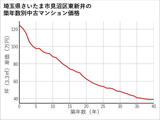埼玉県さいたま市見沼区東新井の築年数別の中古マンション坪単価