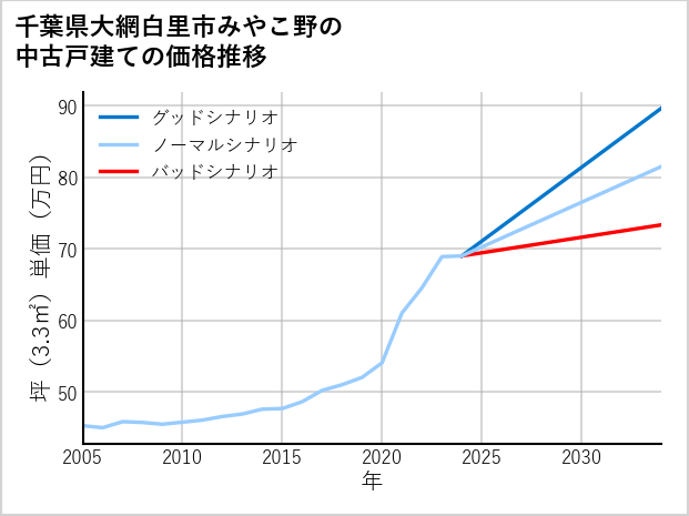 千葉県大網白里市みやこ野の中古戸建て価格推移