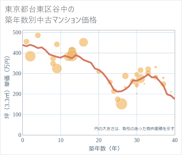 東京都台東区谷中の築年数別の中古マンション坪単価