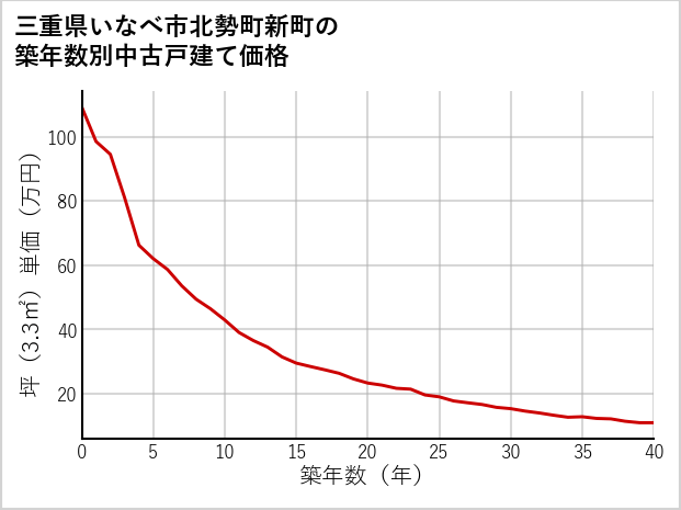 三重県いなべ市北勢町新町の築年数別の中古戸建て坪単価