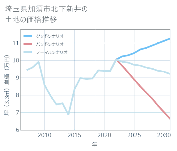 埼玉県加須市北下新井の土地価格推移