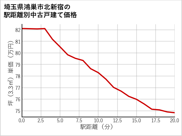 埼玉県鴻巣市北新宿の徒歩距離別の中古戸建て坪単価