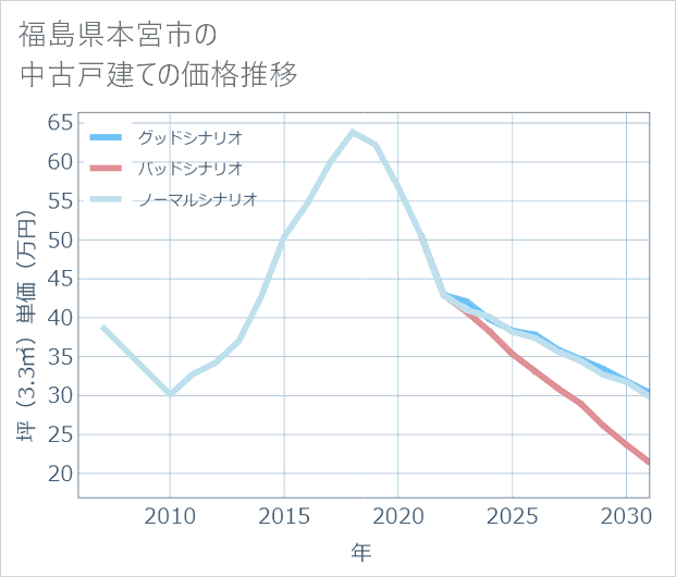 福島県本宮市の中古戸建て価格推移