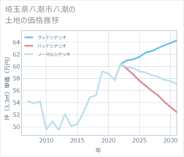 埼玉県八潮市八潮の土地価格推移